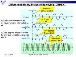 Copyright 2005 All Rights Reserved February 2005 Differential Binary Phase Shift Keying (DBPSK)   0  Phase Shift A Zero phase shift from the previous symbol is interpreted as a 0. A 180 degree  phase shift from the previous symbol is interpreted as a 1. 180 degree Phase Shift 180 degree Phase Shift Previous carrier symbol 