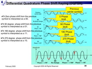 Copyright 2005 All Rights Reserved February 2005 Differential Quadrature Phase Shift Keying (DQPSK)  A Zero phase shift from the previous symbol is interpreted as a 00. Previous carrier symbol 0 Phase Shift A 90 degree  phase shift from the previous symbol is interpreted as a 01. A 180 degree  phase shift from the previous symbol is interpreted as a 11. A 270 degree  phase shift from the previous symbol is interpreted as a 10. 90 Phase Shift 180 Phase Shift 270 Phase Shift 