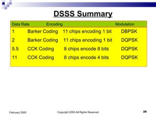 Copyright 2005 All Rights Reserved February 2005 DSSS Summary 1 Barker Coding   11 chips encoding 1 bit DBPSK 2 Barker Coding  11 chips encoding 1 bit  DQPSK 5.5 CCK Coding   8 chips encode 8 bits DQPSK 11 CCK Coding   8 chips encode 4 bits DQPSK Data Rate   Encoding    Modulation 