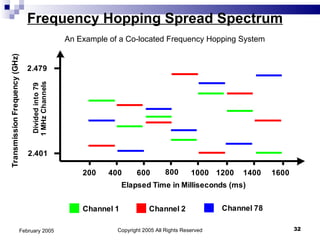 Copyright 2005 All Rights Reserved February 2005 Frequency Hopping Spread Spectrum An Example of a Co-located Frequency Hopping System 