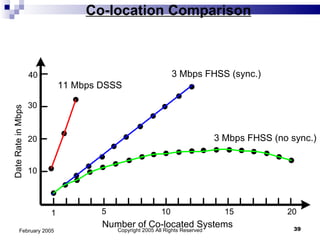 Copyright 2005 All Rights Reserved February 2005 Co-location Comparison Date Rate in Mbps 