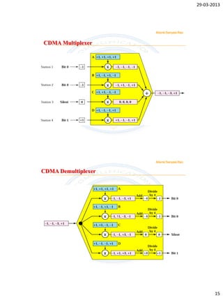 29-03-2013




                     Allanki Sanyasi Rao


CDMA Multiplexer




                     Allanki Sanyasi Rao

CDMA Demultiplexer




                                                  15
 