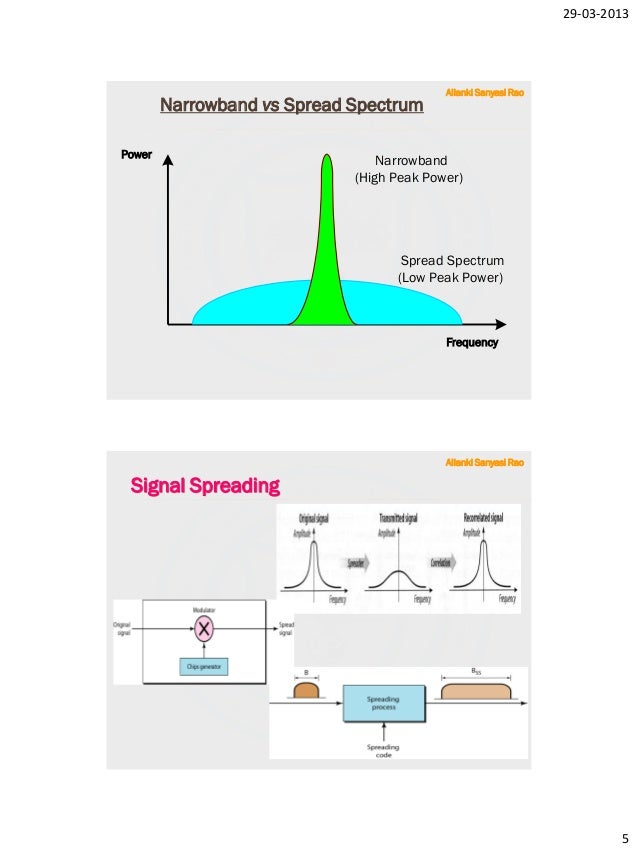 Spread spectrum modulation