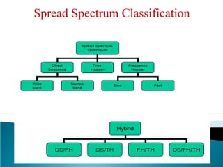 Spread Spectrum Classification
 