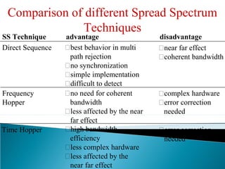 Comparison of different Spread Spectrum
Techniques
SS Technique advantage disadvantage
Direct Sequence �best behavior in multi
path rejection
�no synchronization
�simple implementation
�difficult to detect
�near far effect
�coherent bandwidth
Frequency
Hopper
�no need for coherent
bandwidth
�less affected by the near
far effect
�complex hardware
�error correction
needed
Time Hopper �high bandwidth
efficiency
�less complex hardware
�less affected by the
near far effect
�error correction
needed
 