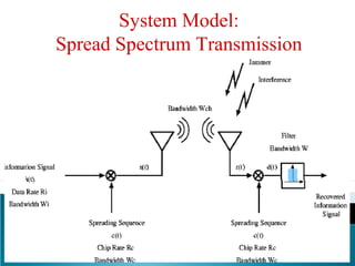 System Model:
Spread Spectrum Transmission
 