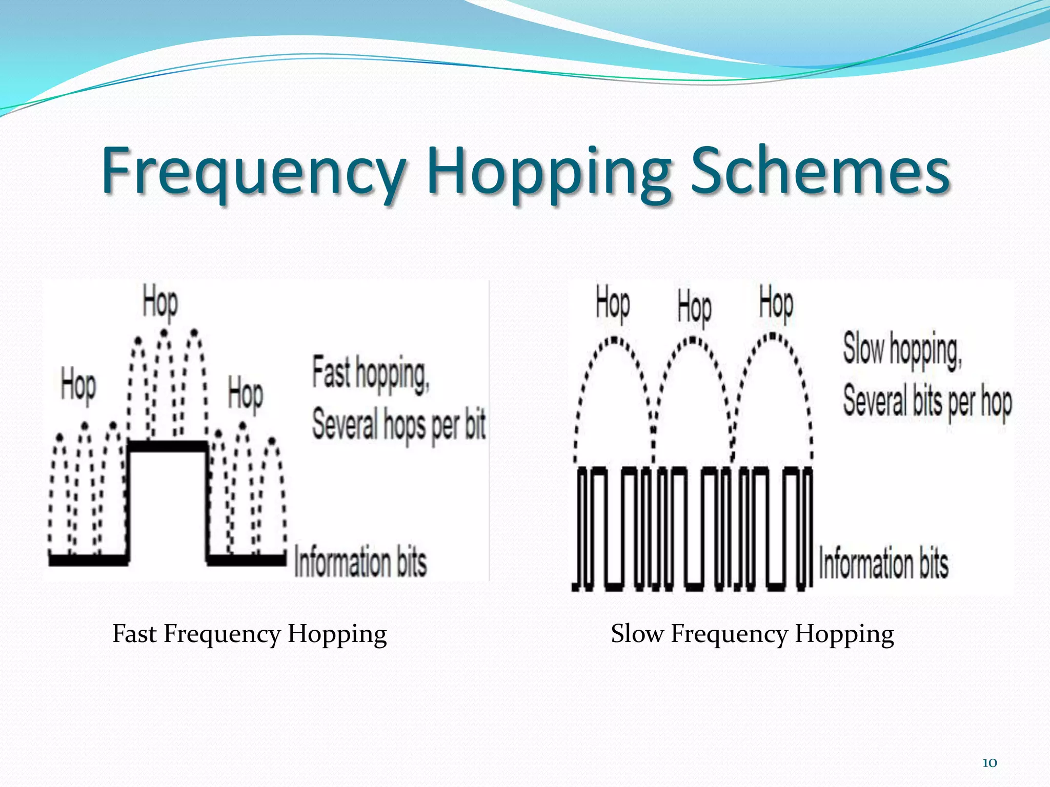 Frequency Hopping Schemes

Fast Frequency Hopping

Slow Frequency Hopping

10

 