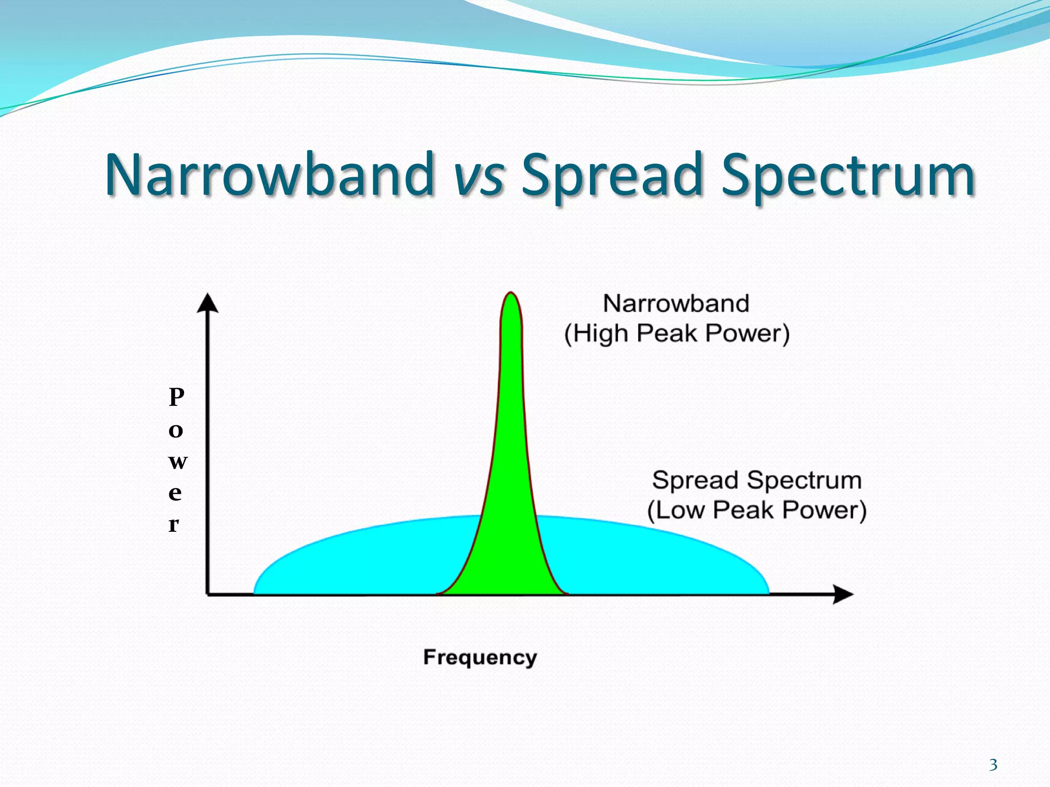 Narrowband vs Spread Spectrum

P
o
w
e
r

3

 