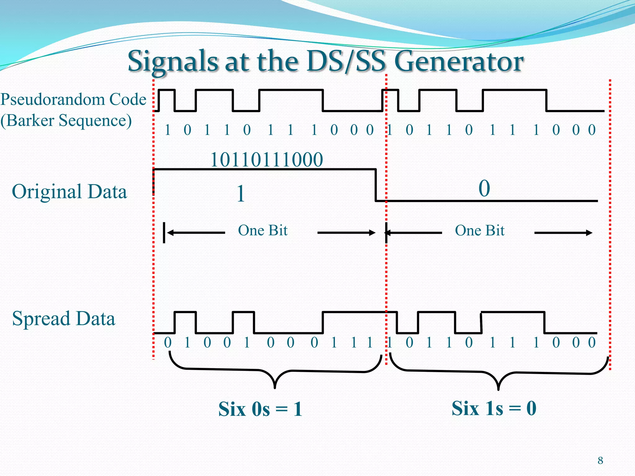 Signals at the DS/SS Generator
Pseudorandom Code
(Barker Sequence)

1 0 1 1 0 1 1 1 0 0 0 1 0 1 1 0 1 1 1 0 0 0

10110111000
Original Data

1
One Bit

0
One Bit

Spread Data
0 1 0 0 1 0 0 0 1 1 1 1 0 1 1 0 1 1 1 0 0 0

Six 0s = 1

Six 1s = 0
8

 