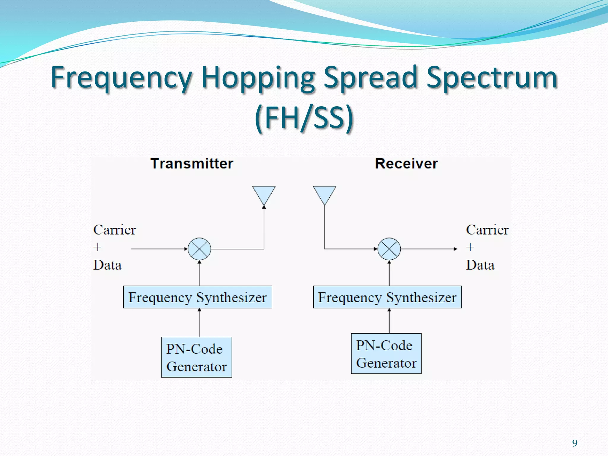 Frequency Hopping Spread Spectrum
(FH/SS)

9

 