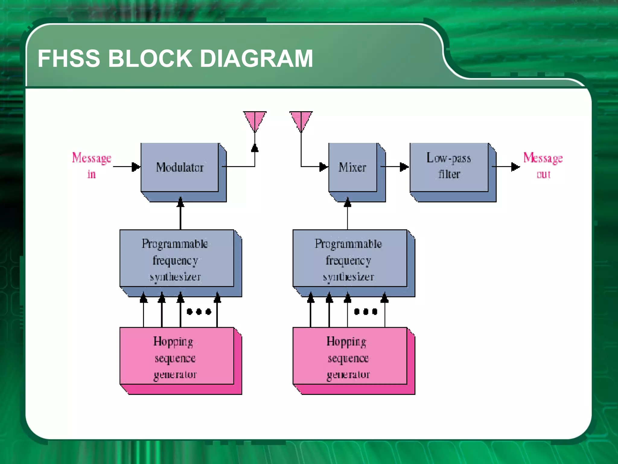 FHSS BLOCK DIAGRAM

 
