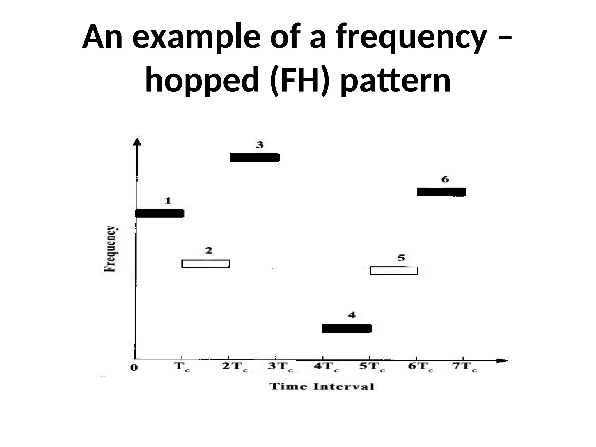 An example of a frequency –
hopped (FH) pattern
 