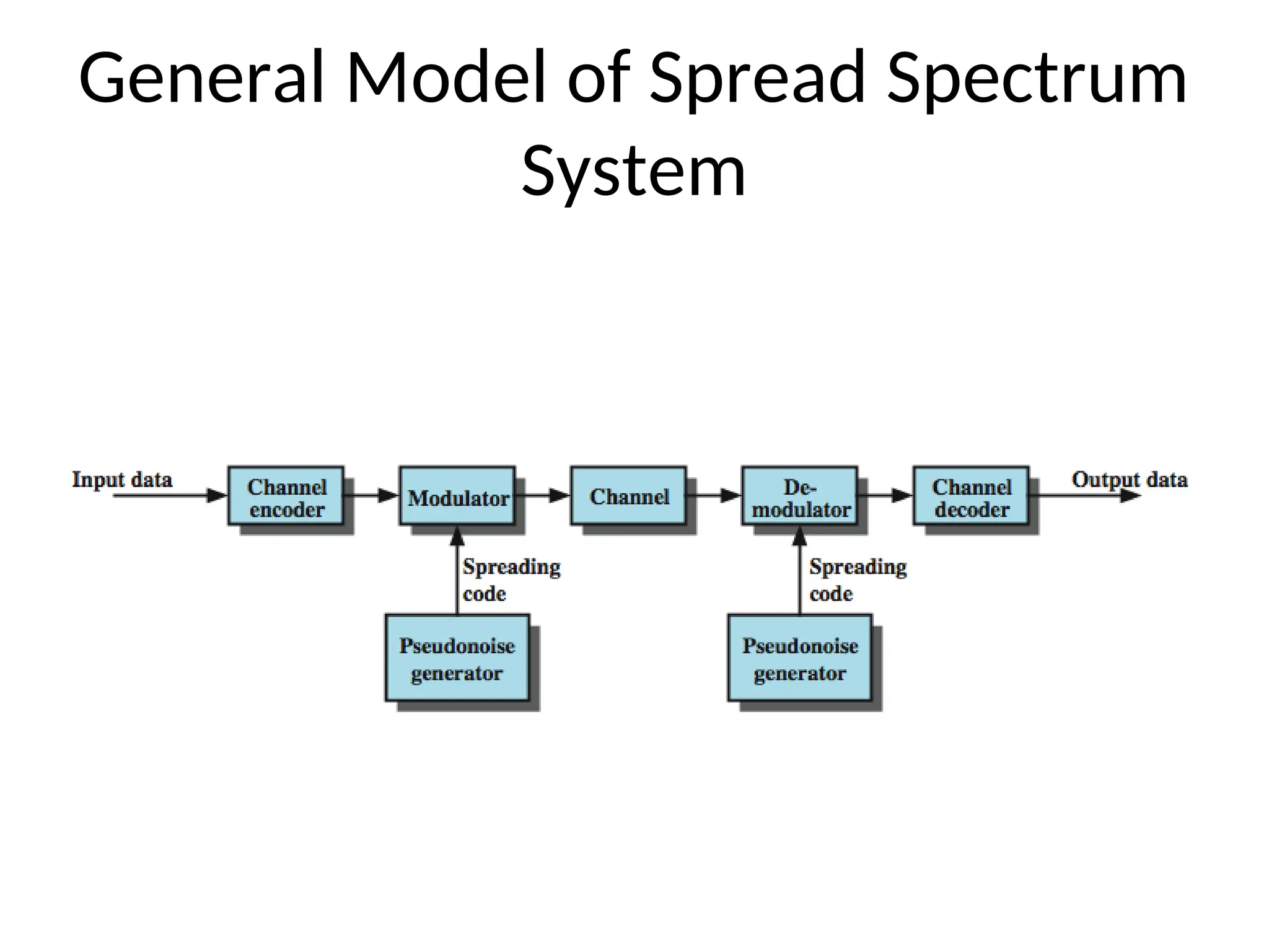 General Model of Spread Spectrum
System
 