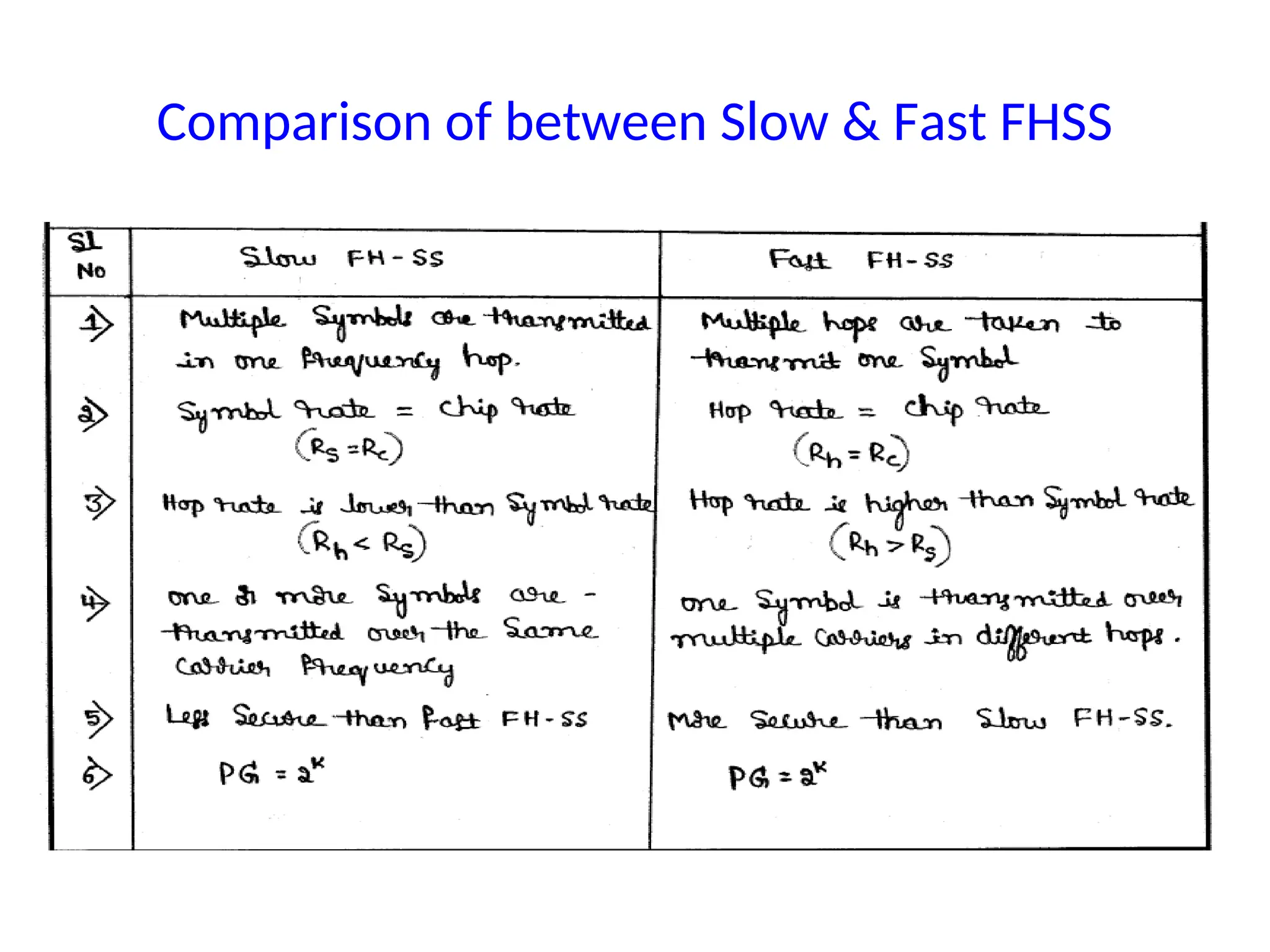 Comparison of between Slow & Fast FHSS
 