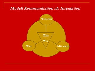 Worueber Was Wie Wer Mit wem Modell Kommunikation als Interaktion 