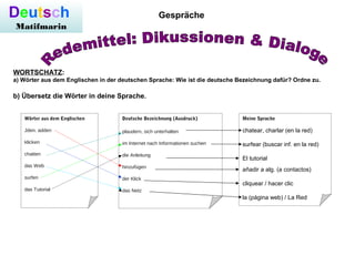 Deutsch
Matifmarin
Gespräche
WORTSCHATZ:
a) Wörter aus dem Englischen in der deutschen Sprache: Wie ist die deutsche Bezeichnung dafür? Ordne zu.
b) Übersetz die Wörter in deine Sprache.
Wörter aus dem Englischen
Jden. adden
klicken
chatten
das Web
surfen
das Tutorial
Deutsche Bezeichnung (Ausdruck)
plaudern, sich unterhalten
im Internet nach Informationen suchen
die Anleitung
hinzufügen
der Klick
das Netz
Meine Sprache
chatear, charlar (en la red)
surfear (buscar inf. en la red)
El tutorial
añadir a alg. (a contactos)
cliquear / hacer clic
la (página web) / La Red
 