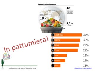1 Latticini                   32%
                                                2 Carne                       30%
                                                3 Uova                        29%
                                                4   Pasta                     28%
                                                5   Pane                      19%
                                                6   Ortofrutta                17%
                                                7   Pesce                     15%
15 febbraio 2013 - Io voto m’illumino di meno                    Illumenista LETIZIA Saturni
 
