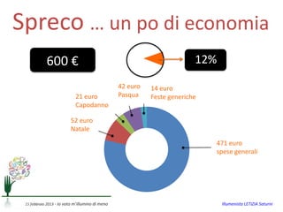 Spreco … un po di economia
            600 €                                                        12%

                                                 42 euro   14 euro
                            21 euro              Pasqua    Feste generiche
                            Capodanno

                         52 euro
                         Natale

                                                                             471 euro
                                                                             spese generali




 15 febbraio 2013 - Io voto m’illumino di meno                                 Illumenista LETIZIA Saturni
 