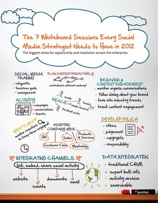 The 7 Whiteboard Sessions Every Social
     Media Strategist Needs to Have in 2012
     The biggest areas for opportunity ...