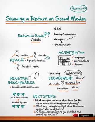 Meeting #7



Showing a Return on Social Media
                                            $$$

          Return on Social ? ?                  +
                                            Brand Awareness

                          VAGUE             Analytics
                                                    +
                                             Measurement


                                                ACTIVITY by Team
             emails            tweets
                                                               campaigns
 REACH            = # people touched                           conversations
                                                                tweets
               facebook posts

                                        community        conversations

 INDUSTRY                               ENGAGEMENT               likes

BENCHMARKS                              retweets        response time
   socialbusinessindex.com                                    clicks
                                               @mentions


  social media outcomes    NEXT STEPS:
                           1. What are your business objectives for the
   business objectives
                              social media initiative you are planning?
                           2. What are the metrics that show the impact
                              on your stated objective?
                           3. Can you assess where you started and
                              where you are now?                        28
 