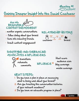 Meeting #1

Gaining Deeper Insight Into the Social Customer

   dive into
  BEHAVIOR &
 CONTENT ENGAGEMENT
 monitor organic conversations     RELATIONSHIP HISTORY
  follow dialog about your brand          2009          2011      2013


  tune into industry trends
                                   customer                              brand
                                                 2010          2012


  track content engagement



  IDENTIFYING AND EMBRACING
  ADVOCATES & INFLUENCERS
             @mentions                              klout score
           retweets                                  audience size
                              INFLUENCE             blog coverage
              comments
                                                        media coverage


        NEXT STEPS:
        1. Do you have a plan in place on assessing
           what is being said about your brand?
        2. Are you tracking the conversation histories
           of your network members?
        3. Do you have an advocate program in place?

                                                                                 3
 