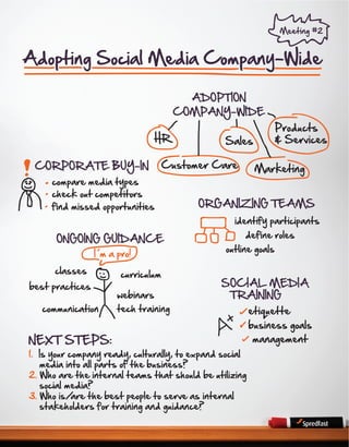 Meeting #2



Adopting Social Media Company-Wide

                                         ADOPTION
                                       COMPANY-WIDE
                                                              Products
                                HR              Sales         & Services

 CORPORATE BUY-IN                 Customer Care           Marketing
     compare media types
     check out competitors
     find missed opportunities            ORGANIZING TEAMS
                                                   identify participants

      ONGOING GUIDANCE                               define roles
                                                outline goals
                 I m a pro!
      classes           curriculum
best practices                                 SOCIAL MEDIA
                       webinars                 TRAINING
   communication       tech training                     etiquette
                                                         business goals
NEXT STEPS:                                               management
1. Is your company ready, culturally, to expand social
   media into all parts of the business?
2. Who are the internal teams that should be utilizing
   social media?
3. Who is/  are the best people to serve as internal
   stakeholders for training and guidance?
                                                                          7
 