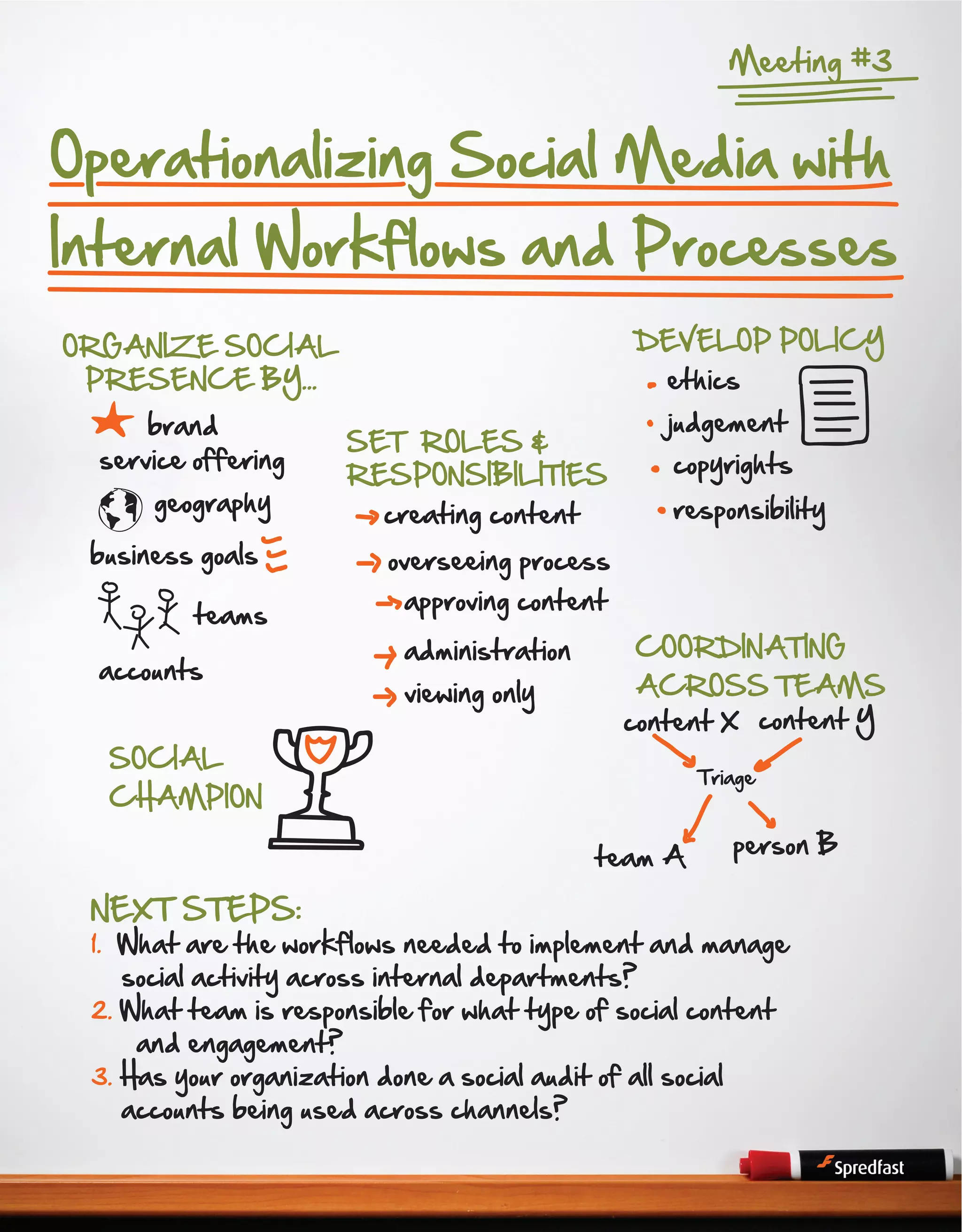 Meeting #3

Operationalizing Social Media with

Internal Workflows and Processes
DEVELOP POLICY

ORGANIZE SOCIAL
PRESENCE BY...

brand
service offering
geography

business goals
teams
accounts
SOCIAL

ethics

SET ROLES &
RESPONSIBILITIES

creating content

judgement

copyrights
responsibility

overseeing process
approving content
administration
viewing only

COORDINATING

ACROSS TEAMS
content X content Y
Triage

CHAMPION
team A

person B

NEXT STEPS:

1. What are the workflows needed to implement and manage

social activity across internal departments?
2. What team is responsible for what type of social content
and engagement?
3. Has your organization done a social audit of all social
accounts being used across channels?

12

 