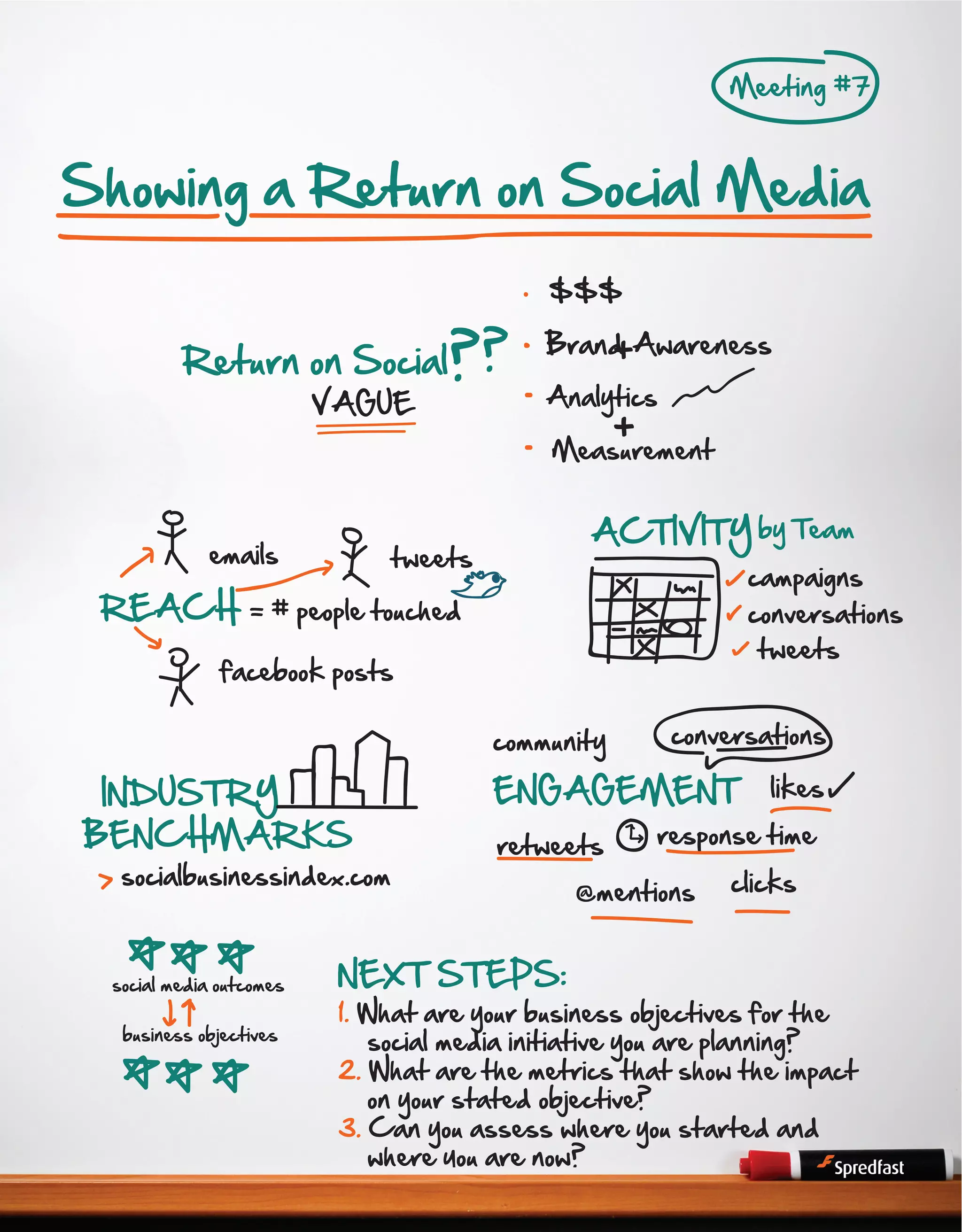 Meeting #7

Showing a Return on Social Media
Return on Social ? ?
VAGUE

$$$
Brand Awareness
+

Analytics

+

Measurement

emails

REACH

ACTIVITY by Team

tweets

campaigns

= # people touched

conversations
tweets

facebook posts
community

INDUSTRY
BENCHMARKS

socialbusinessindex.com

social media outcomes
business objectives

conversations

ENGAGEMENT
retweets

NEXT STEPS:

likes

response time

@mentions

clicks

1. What are your business objectives for the
social media initiative you are planning?
2. What are the metrics that show the impact
on your stated objective?
3. Can you assess where you started and
where you are now?
28

 