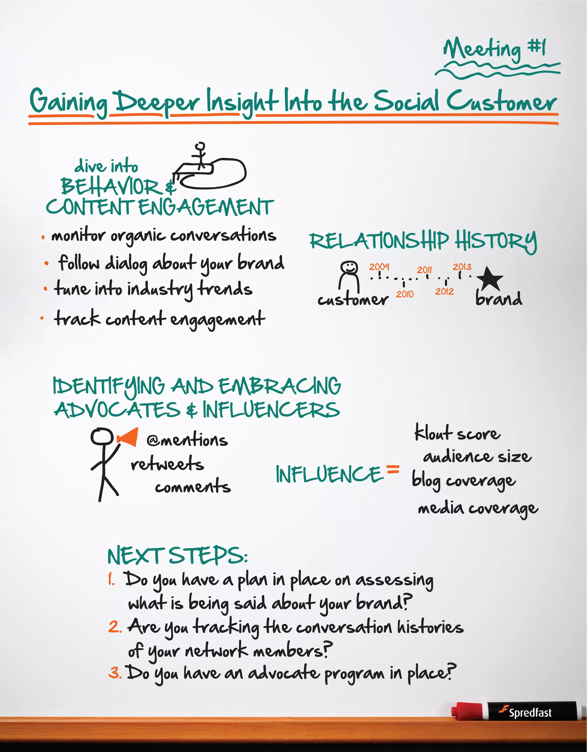 Meeting #1

Gaining Deeper Insight Into the Social Customer
dive into
BEHAVIOR &
CONTENT ENGAGEMENT

monitor organic conversations

follow dialog about your brand

tune into industry trends

track content engagement

RELATIONSHIP HISTORY
2009

customer

IDENTIFYING AND EMBRACING
ADVOCATES & INFLUENCERS
@mentions
retweets
comments

INFLUENCE

2011

2013
2012

2010

brand

klout score
audience size
blog coverage

media coverage

NEXT STEPS:

1. Do you have a plan in place on assessing

what is being said about your brand?
2. Are you tracking the conversation histories
of your network members?
3. Do you have an advocate program in place?
3

 