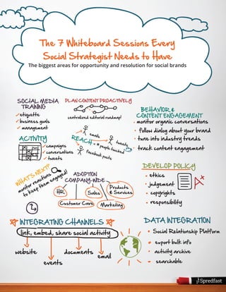 1
The 7 Whiteboard Sessions Every
Social Strategist Needs to Have
The biggest areas for opportunity and resolution for social brands
SOCIAL MEDIA
TRAINING
etiquette
business goals
management
BEHAVIOR &
CONTENT ENGAGEMENT
monitor organic conversations
follow dialog about your brand
tune into industry trends
track content engagement
= # people touched
tweets
emails
facebook posts
REACH
campaigns
conversations
tweets
ACTIVITY
ADOPTION
MarketingCustomer Care
SalesHR
Products
& Services
COMPANY-WIDE
DEVELOP POLICY
ethics
judgement
copyrights
responsibility
WHAT’S
NEXT?
monitor reactions
to keep them engaged!
PLAN CONTENT PROACTIVELY
centralized editorial roadmap!
DATA INTEGRATION
Social Relationship Platform
export bulk info
activity archive
searchable
INTEGRATING CHANNELS
link, embed, share social activity
website
events
documents
email
 