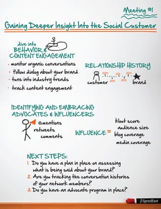 What Are 7 Steps Every Social Strategist Must Take To Help Their Organization Become A Social Business? #infographic