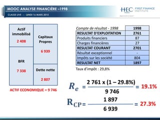 CLASSE LIVE -- LUNDI 16 MARS 2015
MOOC ANALYSE FINANCIÈRE –1998
Actif
immobilisé
2 408
BFR
7 338
Capitaux
Propres
6 939
Dette nette
2 807
Taux d’impôt : 29,8%
ACTIF ECONOMIQUE = 9 746
Compte de
résultat
Compte de résultat - 1998 1998
RESULTAT D'EXPLOITATION 2761
Produits financiers 87
Charges financières 27
RESULTAT COURANT 2701
Résultat exceptionnel -
Impôts sur les société 804
RESULTAT NET 1897
=
2 761 x (1 – 29.8%)
=
9 746
19.1%
=
1 897
=
6 939
27.3%
 
