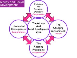 Airway and Facial
Development
The Airway
And
Facial Development
Cycle
Evolution
And
Darwinian
Dentistry:
Competencies
The
Changing
Environment:
Stressors
The
Reacting
Physiology:
Compensations
Unintended
Consequences:
Compromises
 