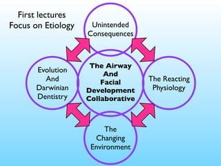 First lectures
Focus on Etiology

Evolution
And
Darwinian
Dentistry

Unintended
Consequences

The Airway
And
Facial
Development
Collaborative

The
Changing
Environment

The Reacting
Physiology

 