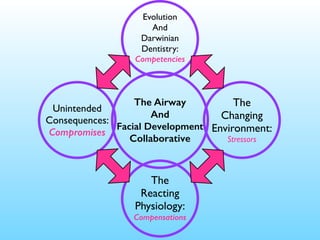 The Airway
And
Facial Development
Collaborative
Evolution
And
Darwinian
Dentistry:
Competencies
The
Changing
Environment:
Stressors
The
Reacting
Physiology:
Compensations
Unintended
Consequences:
Compromises