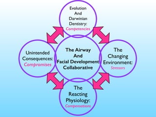 The Airway
And
Facial Development
Collaborative
Evolution
And
Darwinian
Dentistry:
Competencies
The
Changing
Environment:
Stressors
The
Reacting
Physiology:
Compensations
Unintended
Consequences:
Compromises