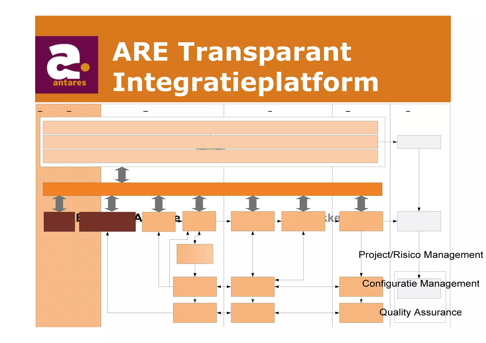 Anton Greve (Antares), Regie van Sourcing