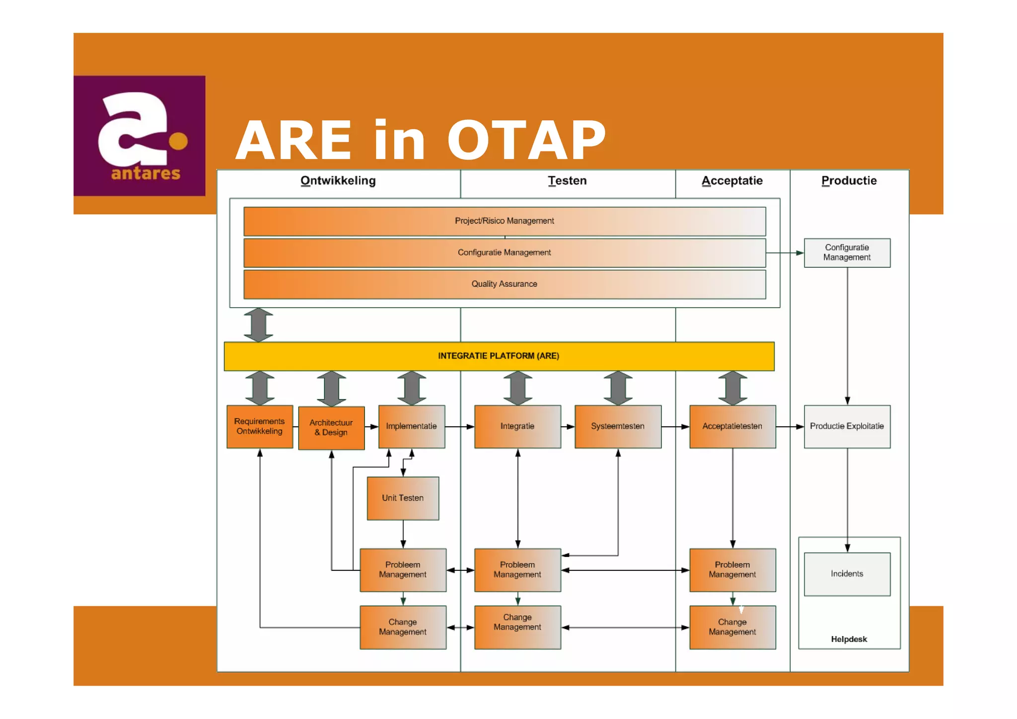 Anton Greve (Antares), Regie van Sourcing