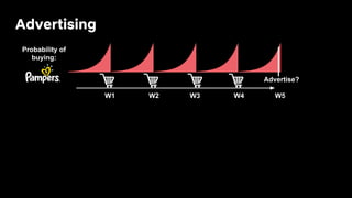 Advertising
W1 W2 W3 W4 W5
Probability of
buying:
Advertise?$ $ $ $
 
