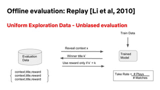 Offline evaluation: Replay [Li et al, 2010]
Uniform Exploration Data - Unbiased evaluation
Evaluation
Data
Train Data
Trained
Model
Reveal context x
Use reward only if k’ = k
Winner title k’
context,title,reward
context,title,reward
context,title,reward
Take Rate = # Plays
# Matches
 