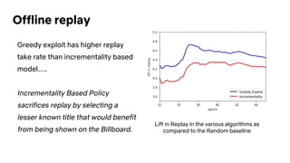 Offline replay
Greedy exploit has higher replay
take rate than incrementality based
model….
Incrementality Based Policy
sacrifices replay by selecting a
lesser known title that would benefit
from being shown on the Billboard.
Lift in Replay in the various algorithms as
compared to the Random baseline
 
