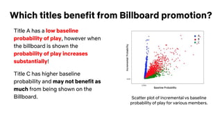 Which titles benefit from Billboard promotion?
Title A has a low baseline
probability of play, however when
the billboard is shown the
probability of play increases
substantially!
Title C has higher baseline
probability and may not benefit as
much from being shown on the
Billboard. Scatter plot of incremental vs baseline
probability of play for various members.
 