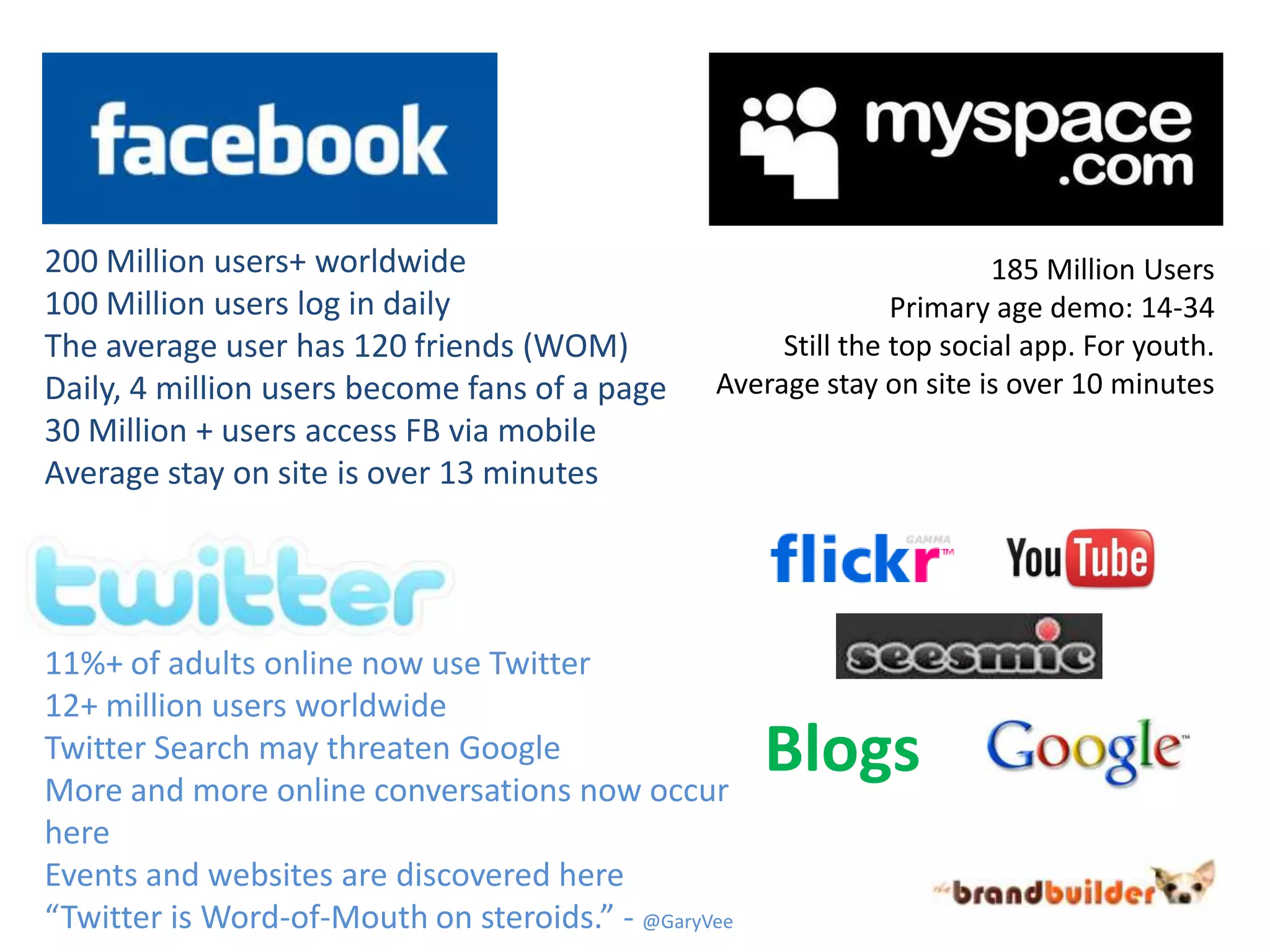 200 Million users+ worldwide100 Million users log in dailyThe average user has 120 friends (WOM)Daily, 4 million users become fans of a page30 Million + users access FB via mobileAverage stay on site is over 13 minutes185 Million UsersPrimary age demo: 14-34Still the top social app. For youth.Average stay on site is over 10 minutes11%+ of adults online now use Twitter 12+ million users worldwideTwitter Search may threaten GoogleMore and more online conversations now occur hereEvents and websites are discovered here“Twitter is Word-of-Mouth on steroids.” - @GaryVeeBlogs