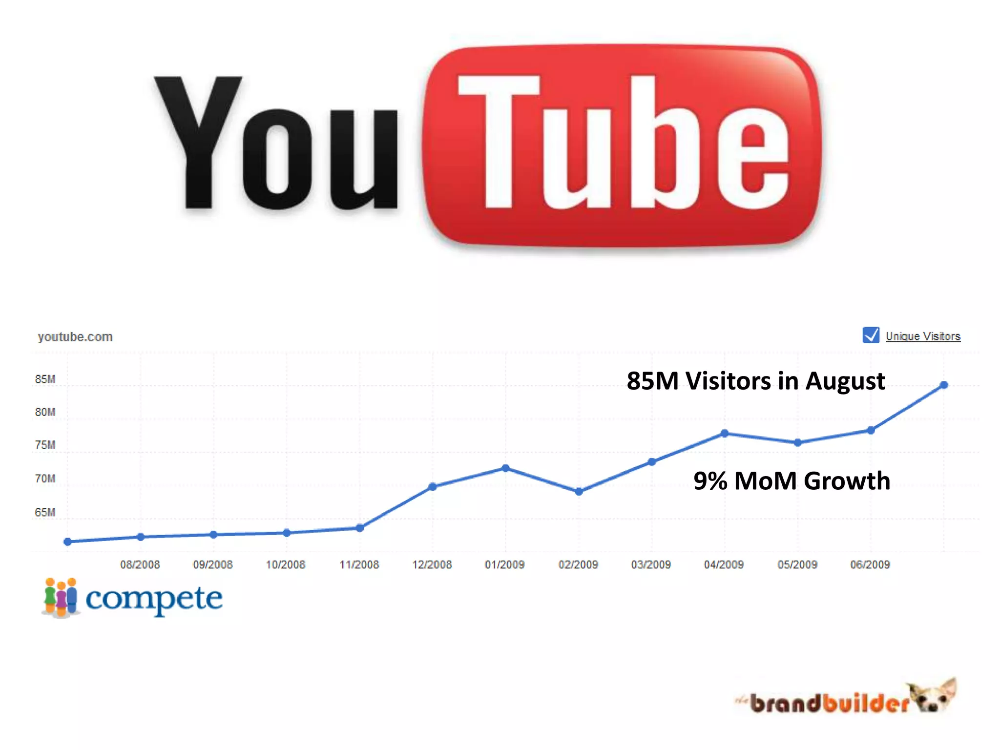 85M Visitors in August9% MoM Growth