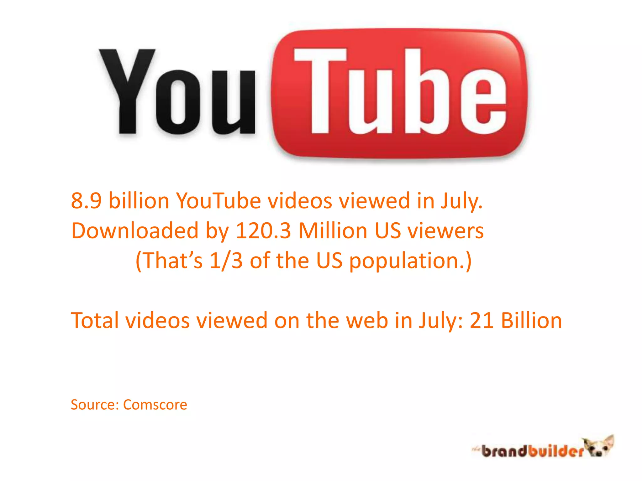 8.9 billion YouTube videos viewed in July.Downloaded by 120.3 Million US viewers	(That’s 1/3 of the US population.)Total videos viewed on the web in July: 21 BillionSource: Comscore