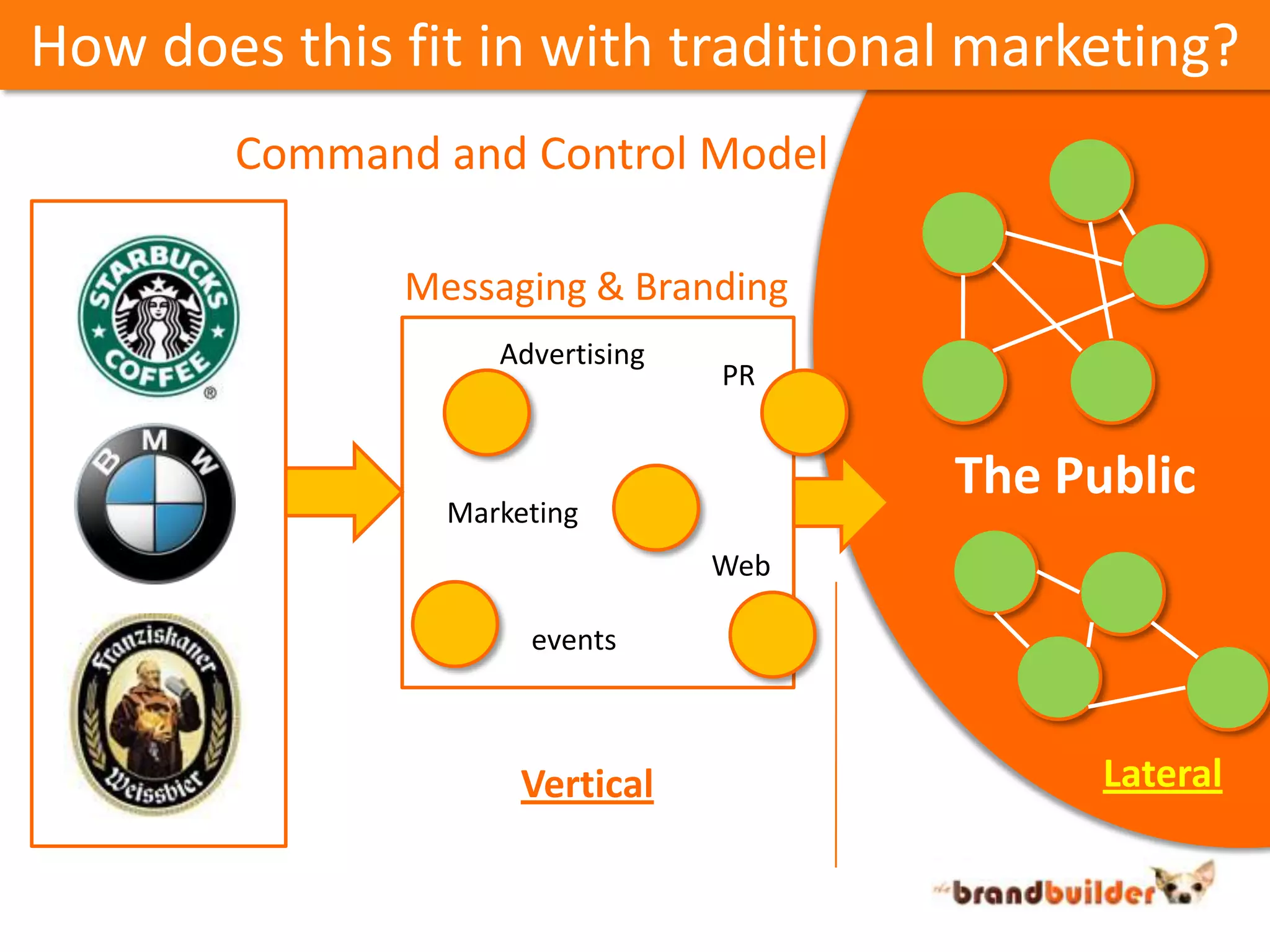 How does this fit in with traditional marketing?Command and Control ModelMessaging & BrandingAdvertisingPRThe PublicMarketingWebeventsLateralVertical