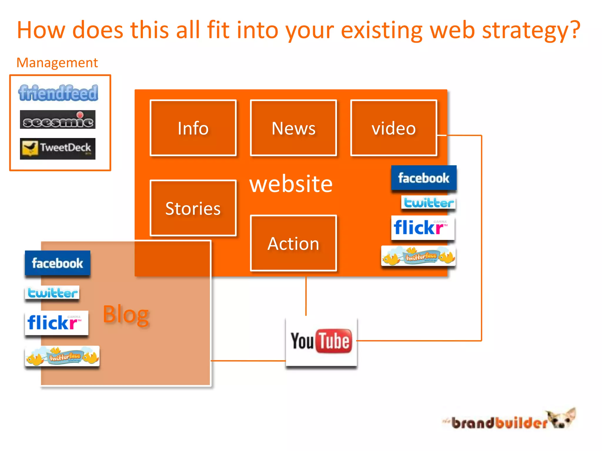How does this all fit into your existing web strategy?ManagementwebsitevideoNewsInfoStoriesActionBlog
