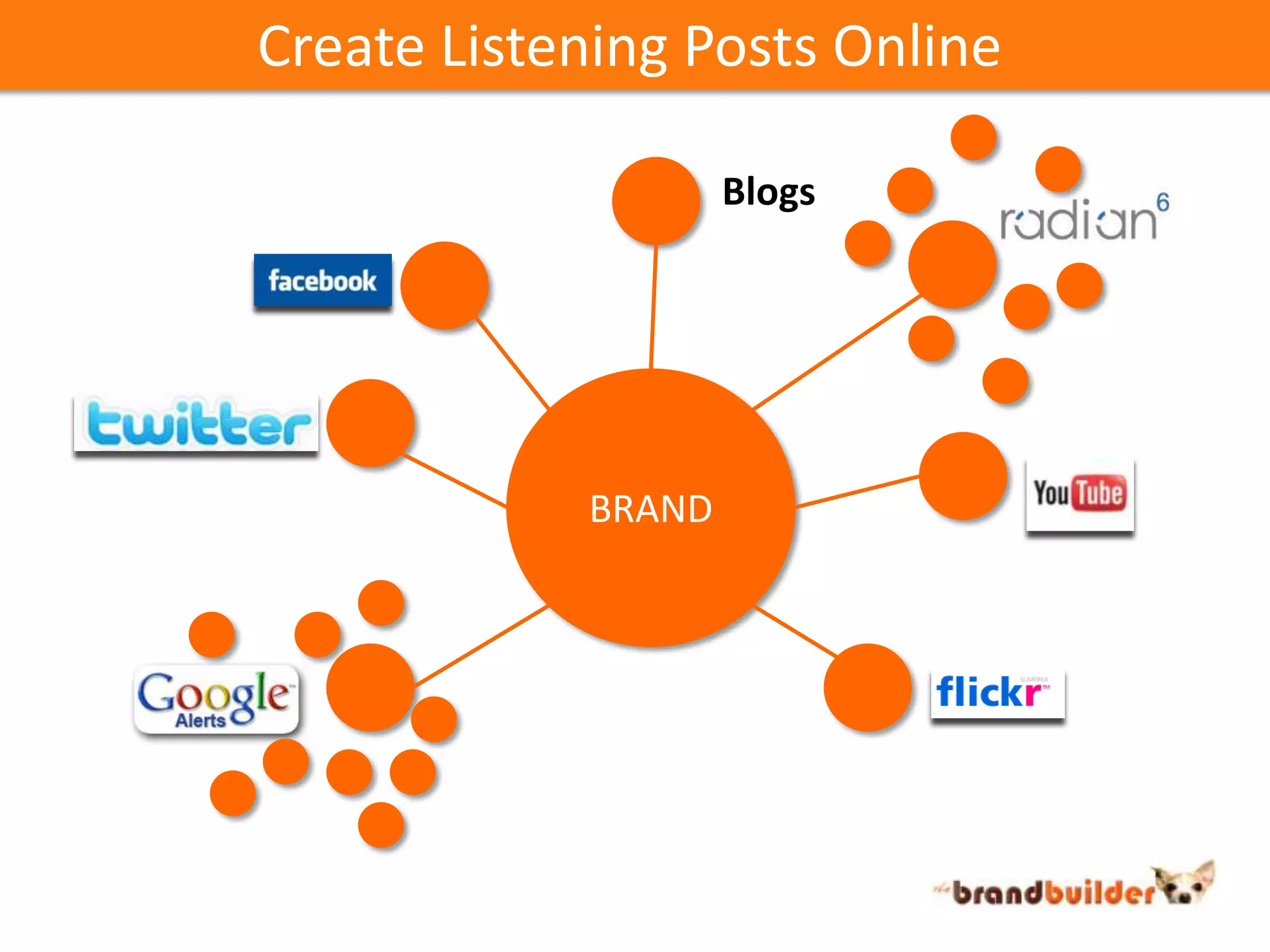 Create Listening Posts OnlineBlogsBRAND