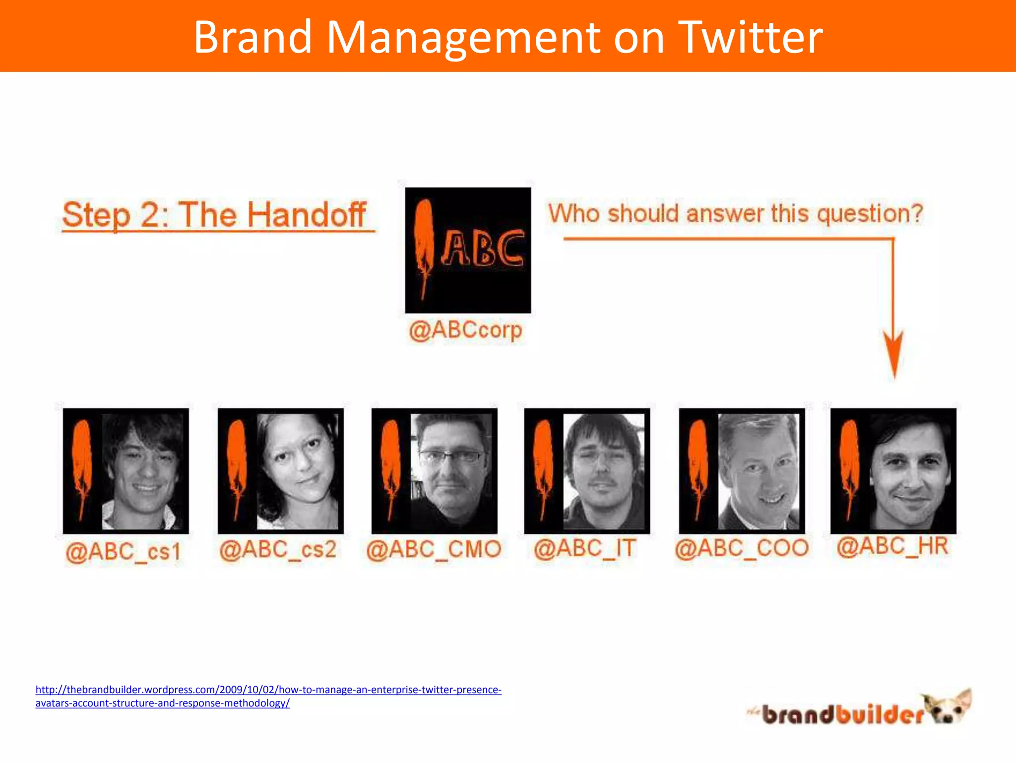 Brand Management on Twitterhttp://thebrandbuilder.wordpress.com/2009/10/02/how-to-manage-an-enterprise-twitter-presence-avatars-account-structure-and-response-methodology/