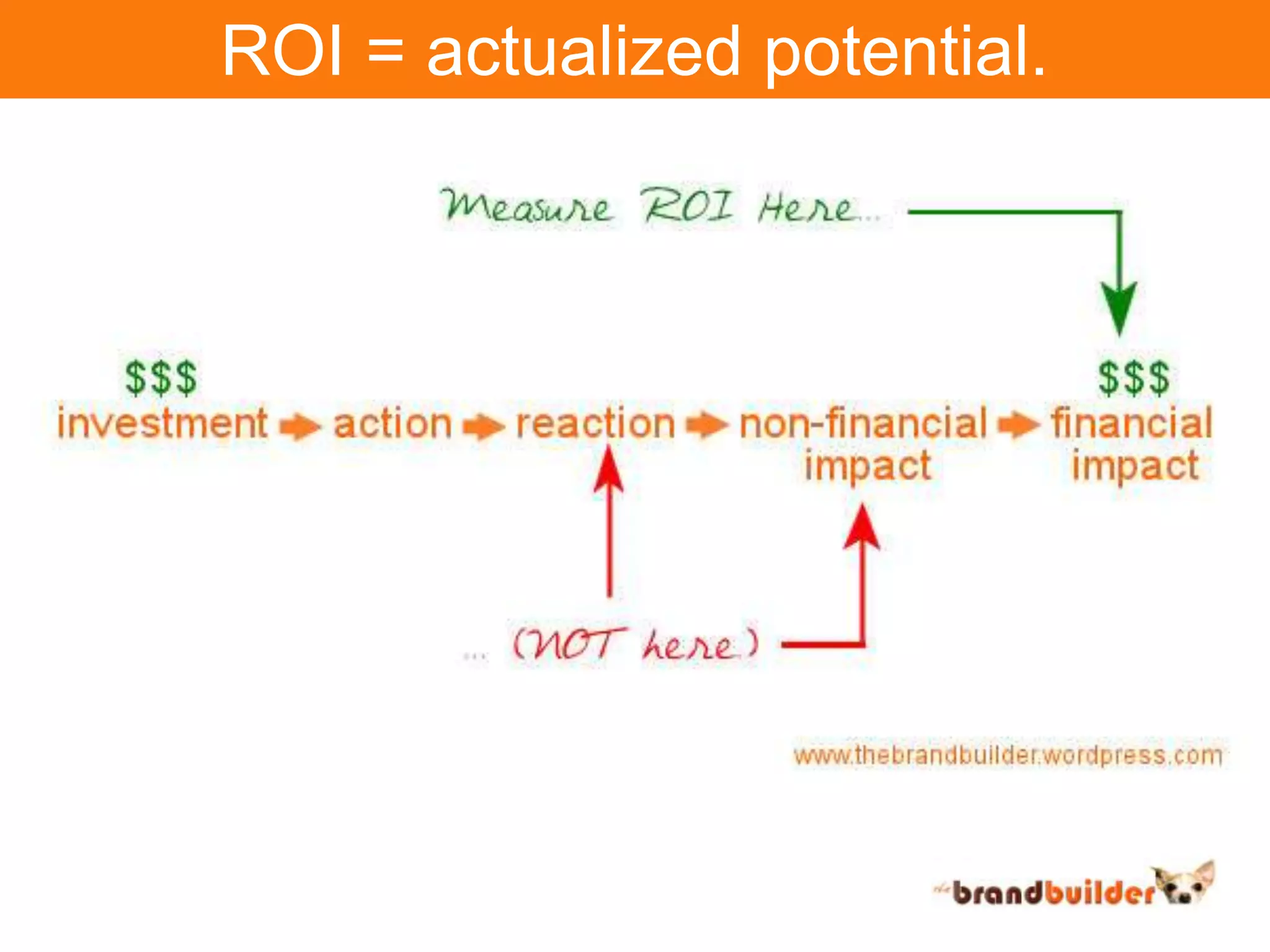 ROI = actualized potential.